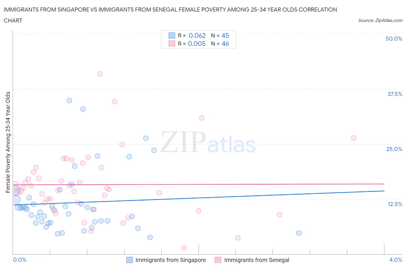 Immigrants from Singapore vs Immigrants from Senegal Female Poverty Among 25-34 Year Olds