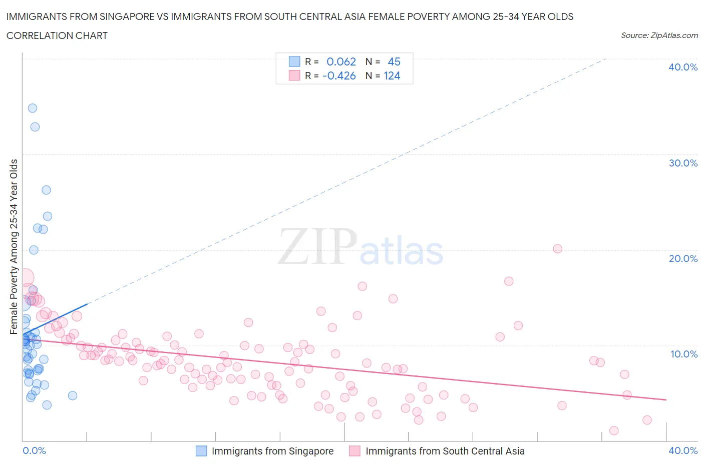 Immigrants from Singapore vs Immigrants from South Central Asia Female Poverty Among 25-34 Year Olds