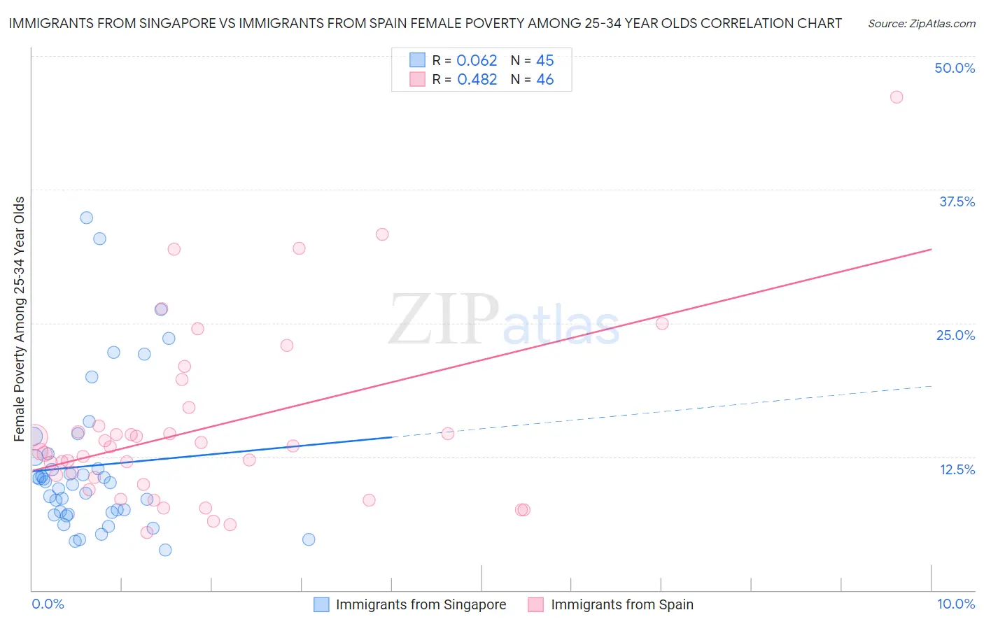 Immigrants from Singapore vs Immigrants from Spain Female Poverty Among 25-34 Year Olds