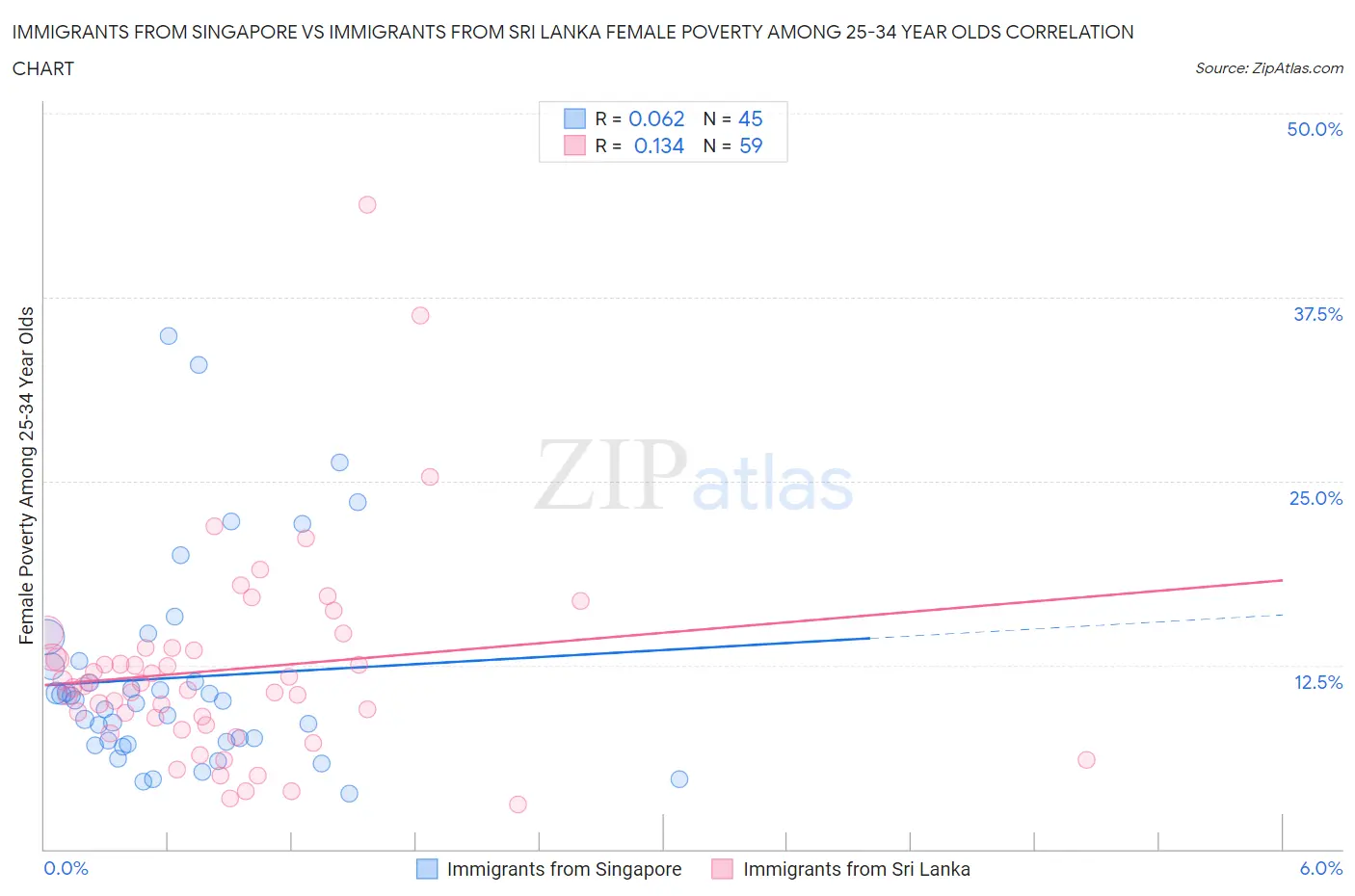 Immigrants from Singapore vs Immigrants from Sri Lanka Female Poverty Among 25-34 Year Olds