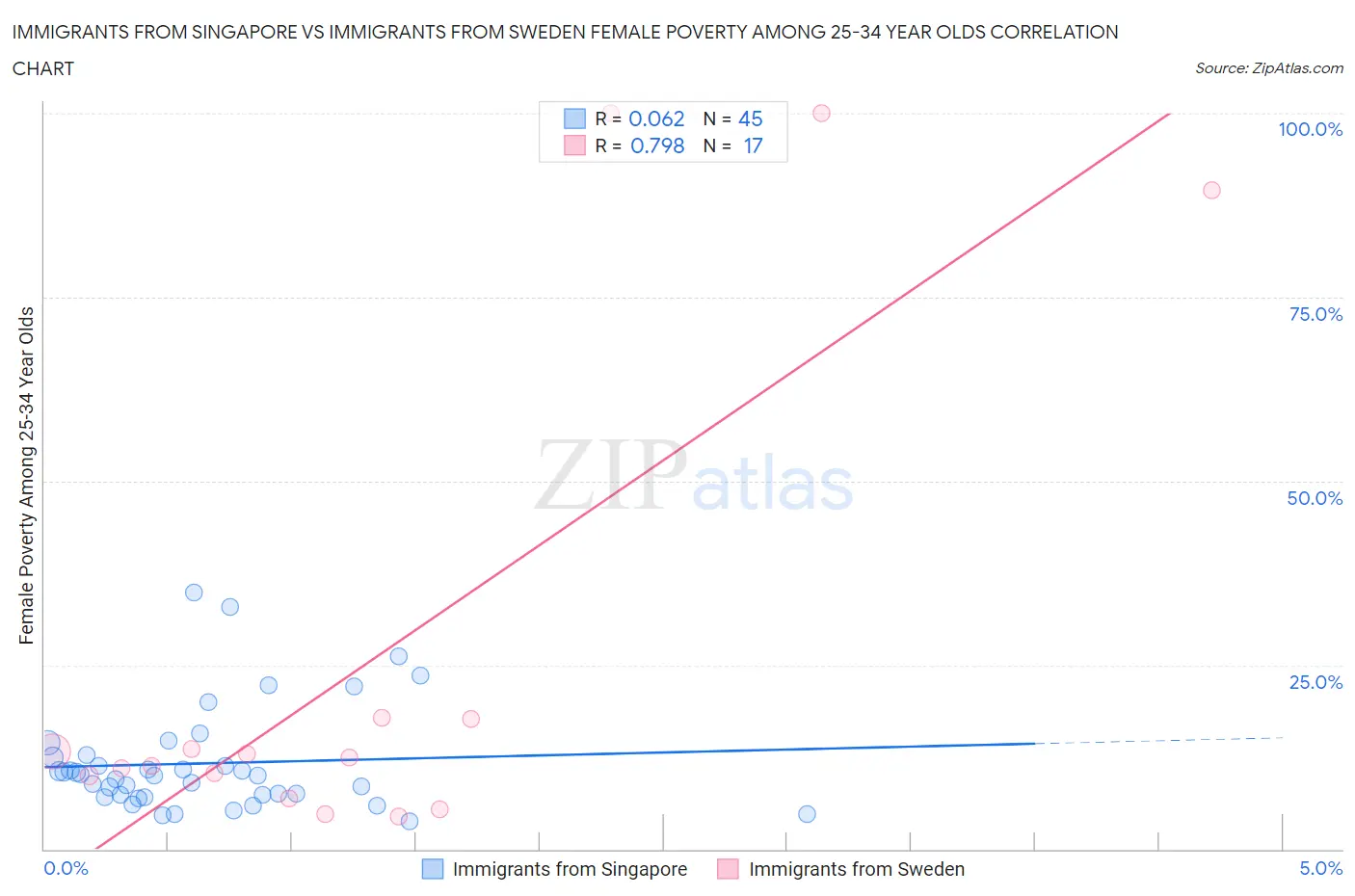 Immigrants from Singapore vs Immigrants from Sweden Female Poverty Among 25-34 Year Olds