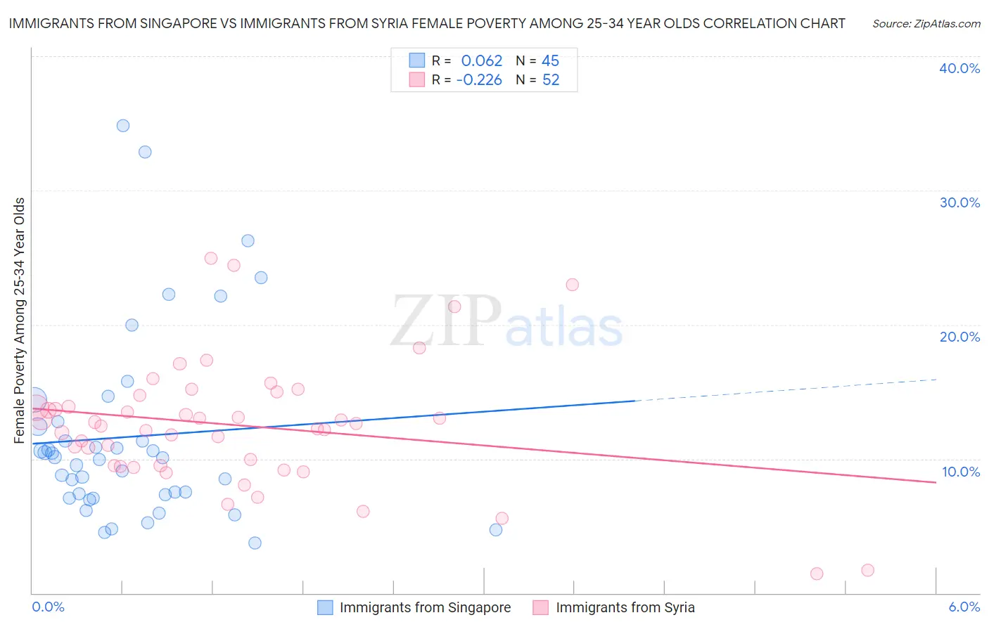 Immigrants from Singapore vs Immigrants from Syria Female Poverty Among 25-34 Year Olds