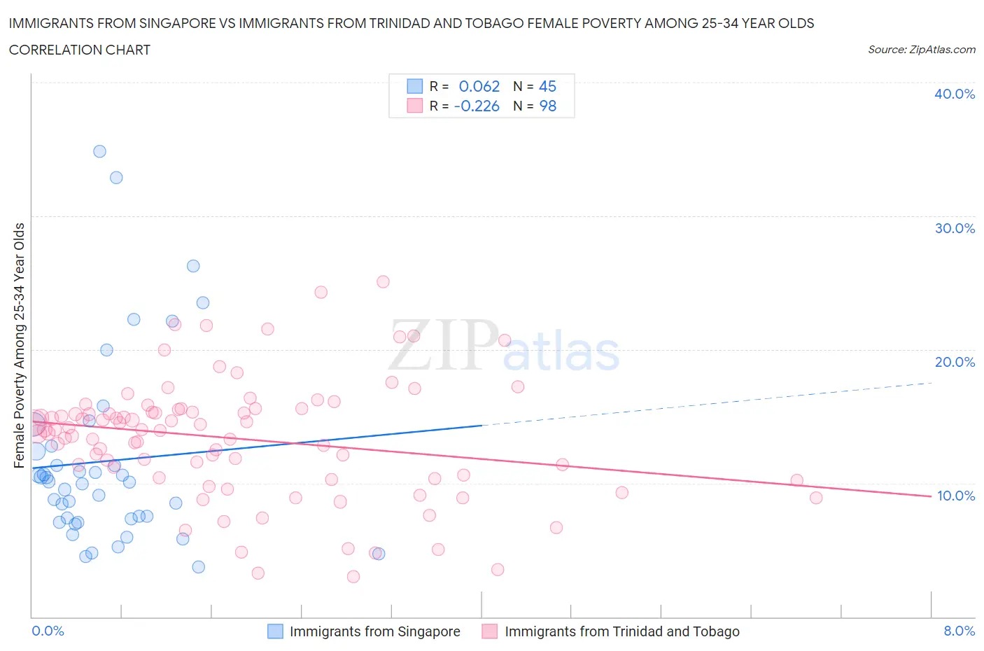 Immigrants from Singapore vs Immigrants from Trinidad and Tobago Female Poverty Among 25-34 Year Olds