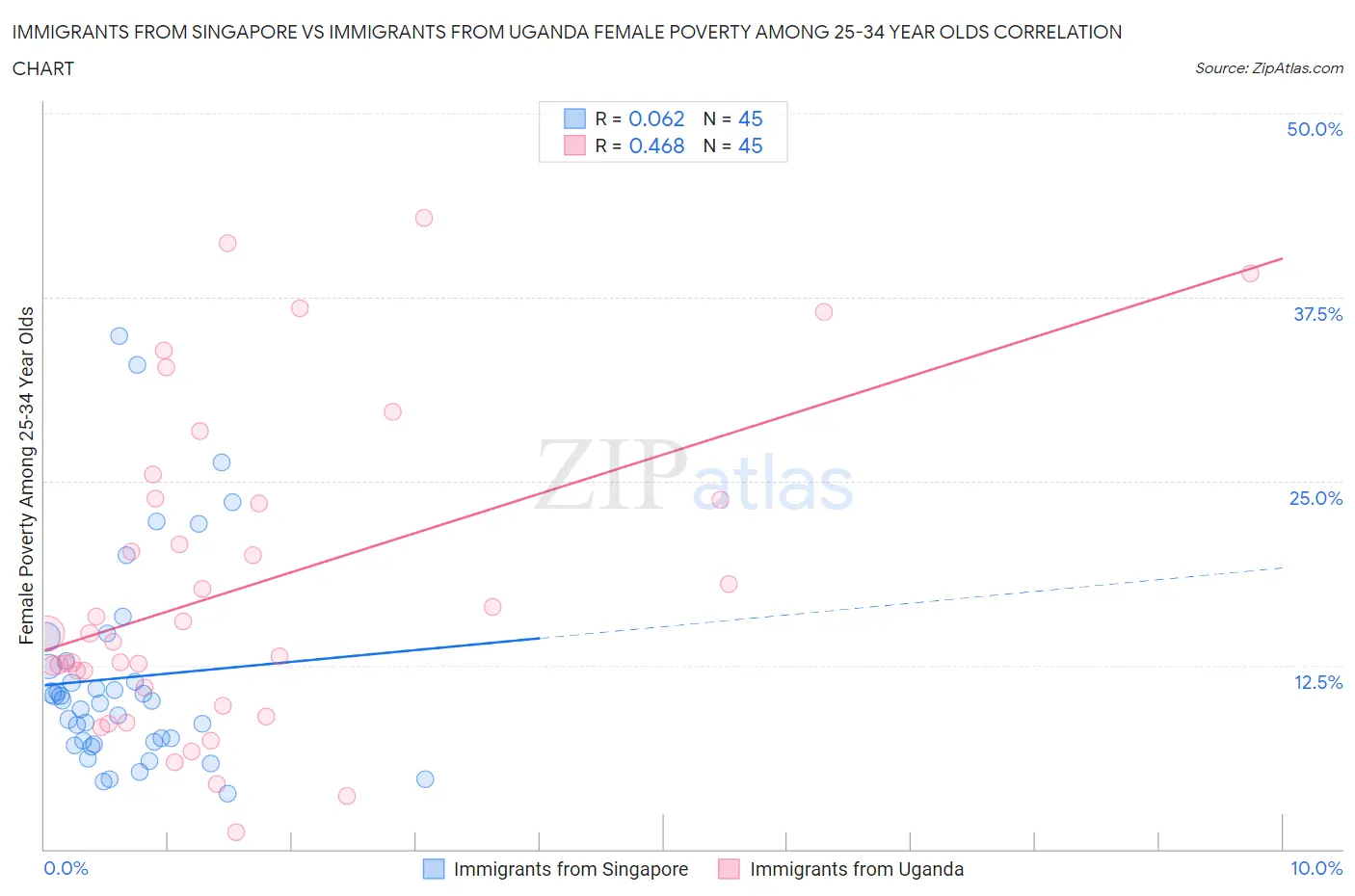 Immigrants from Singapore vs Immigrants from Uganda Female Poverty Among 25-34 Year Olds