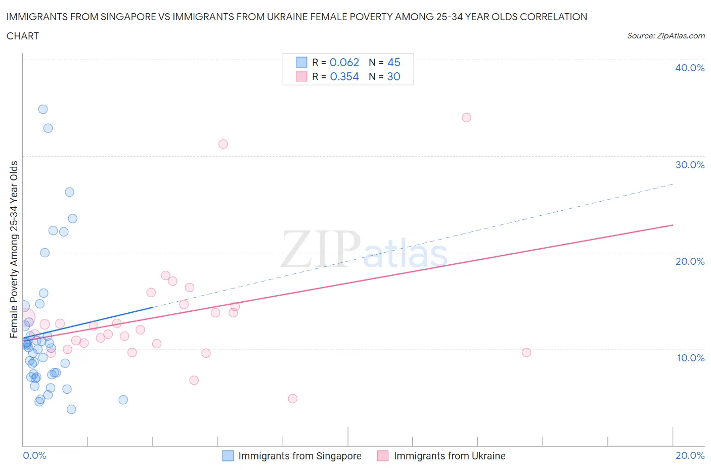 Immigrants from Singapore vs Immigrants from Ukraine Female Poverty Among 25-34 Year Olds