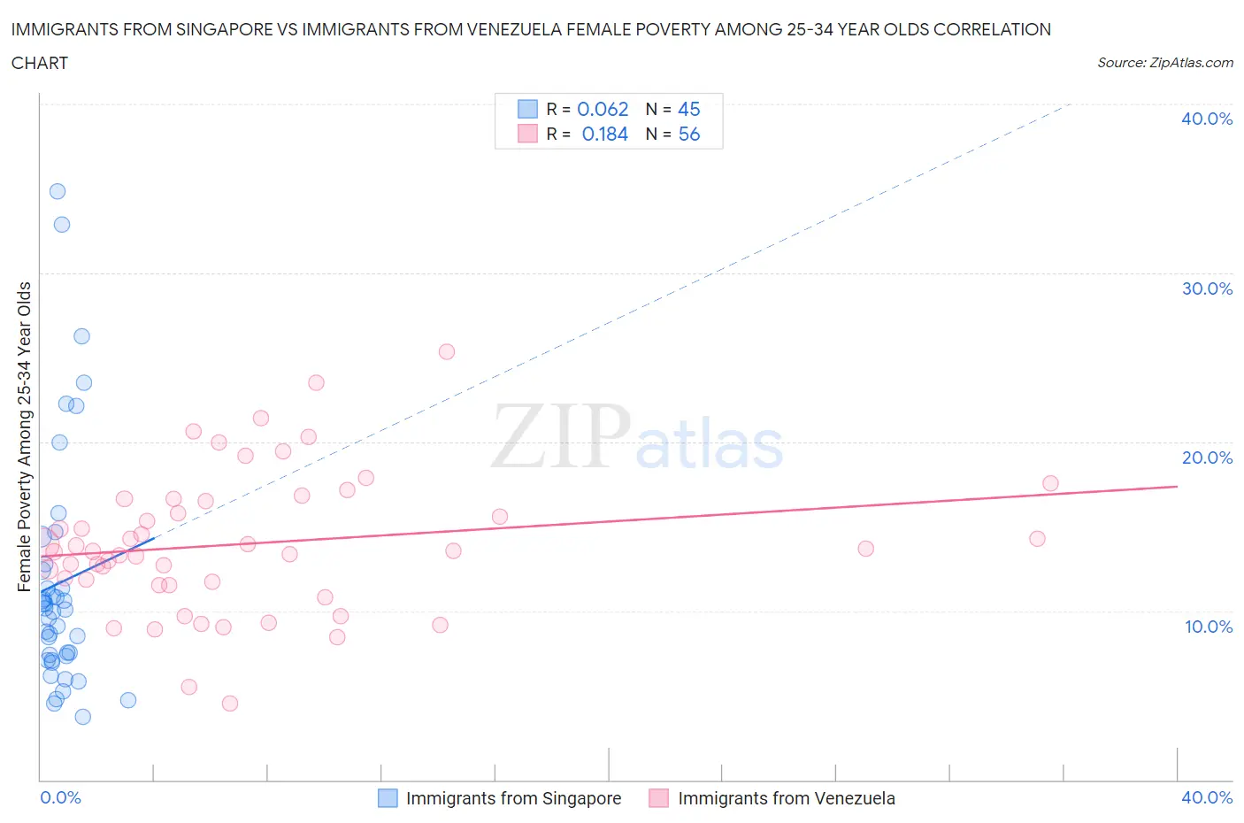Immigrants from Singapore vs Immigrants from Venezuela Female Poverty Among 25-34 Year Olds