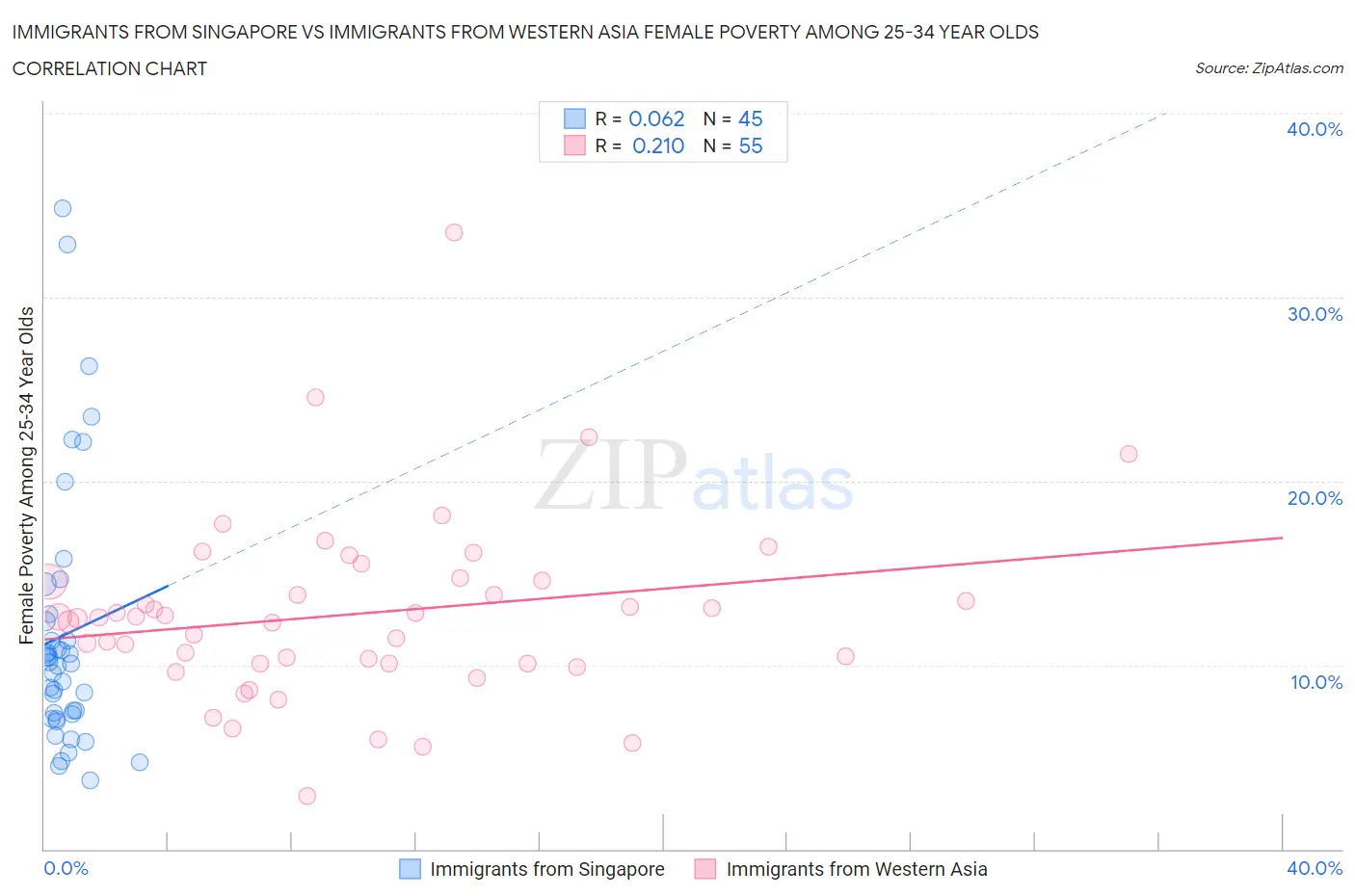 Immigrants from Singapore vs Immigrants from Western Asia Female Poverty Among 25-34 Year Olds