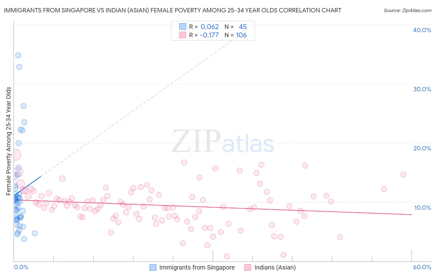 Immigrants from Singapore vs Indian (Asian) Female Poverty Among 25-34 Year Olds