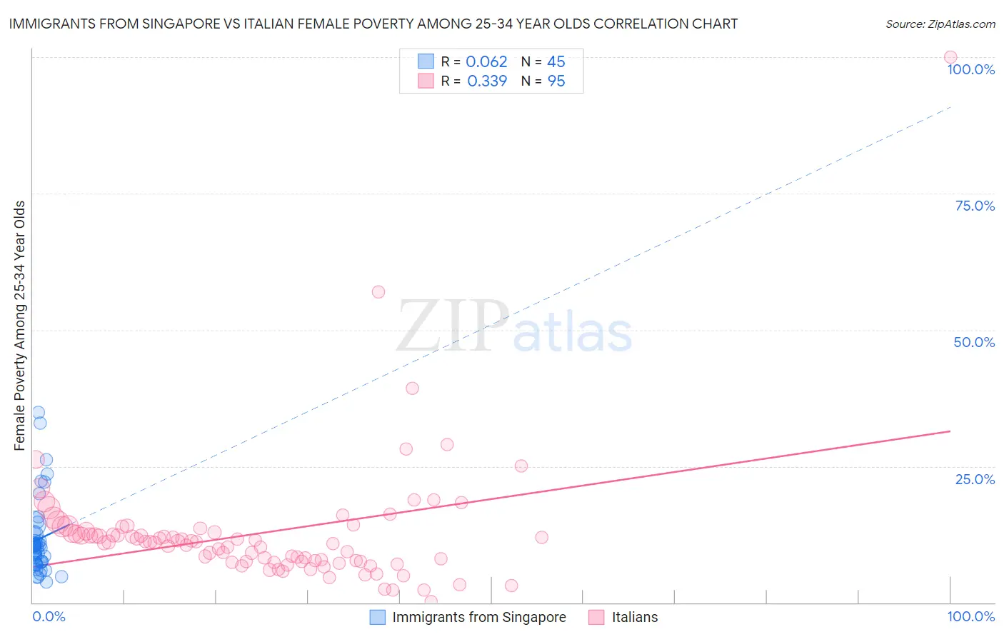 Immigrants from Singapore vs Italian Female Poverty Among 25-34 Year Olds