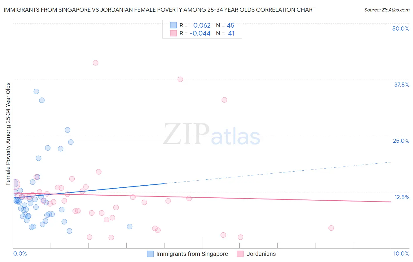 Immigrants from Singapore vs Jordanian Female Poverty Among 25-34 Year Olds