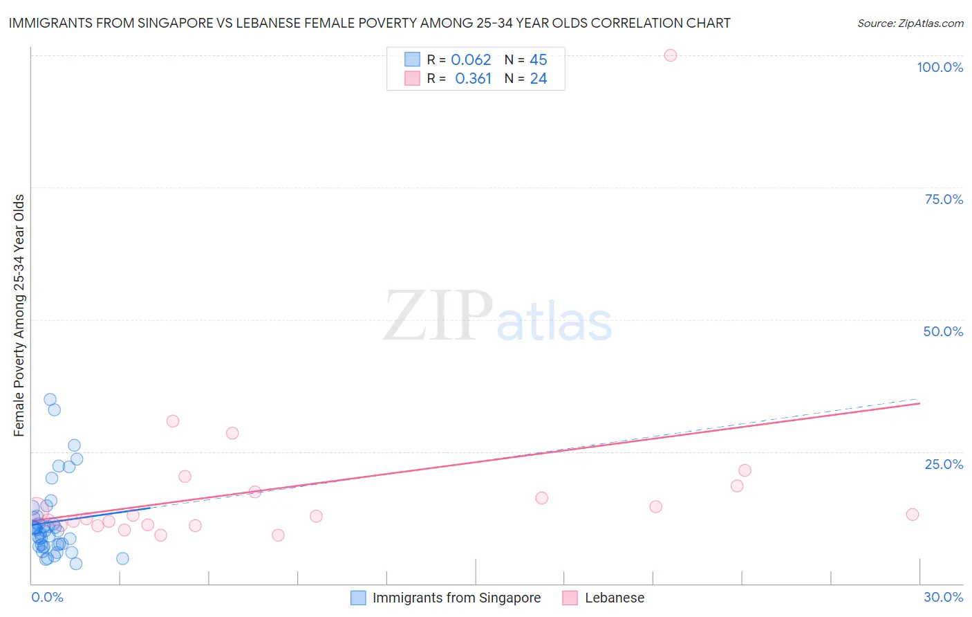 Immigrants from Singapore vs Lebanese Female Poverty Among 25-34 Year Olds