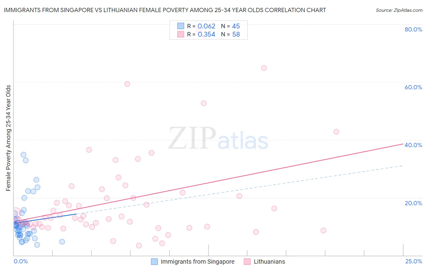 Immigrants from Singapore vs Lithuanian Female Poverty Among 25-34 Year Olds