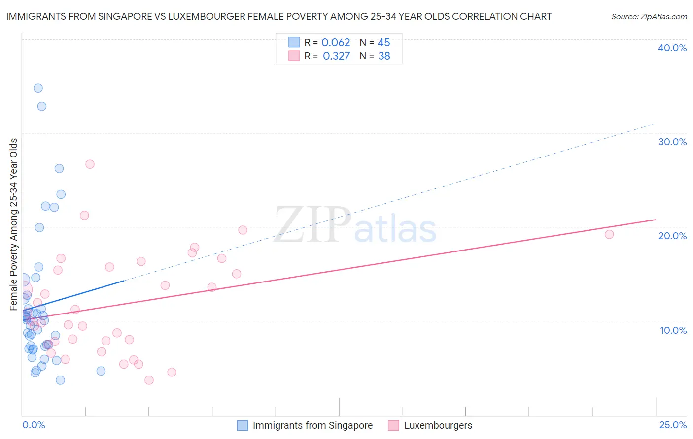 Immigrants from Singapore vs Luxembourger Female Poverty Among 25-34 Year Olds