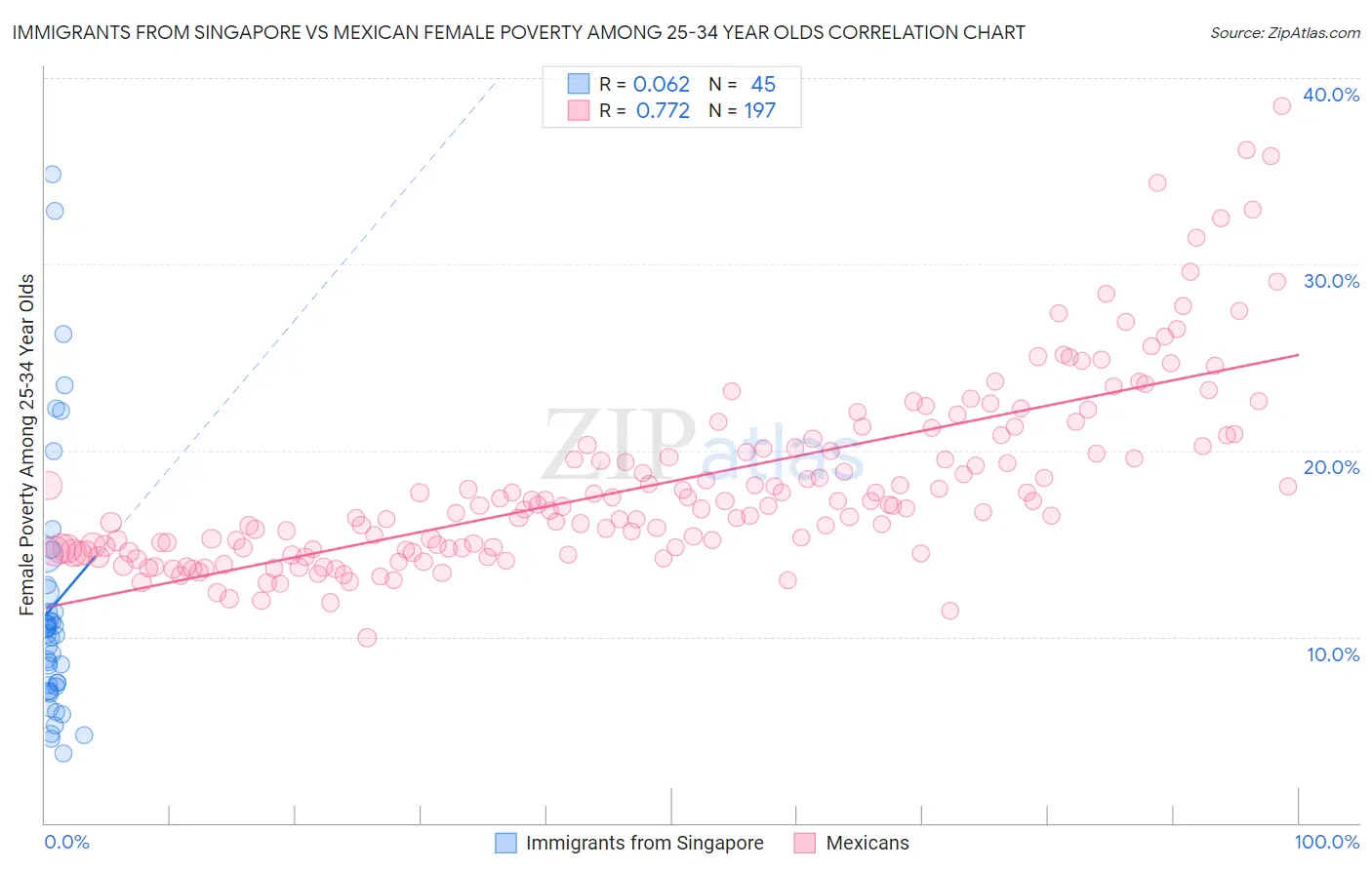 Immigrants from Singapore vs Mexican Female Poverty Among 25-34 Year Olds