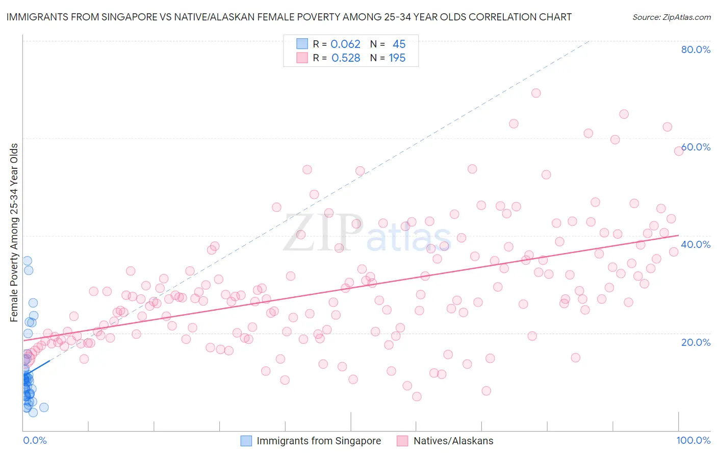 Immigrants from Singapore vs Native/Alaskan Female Poverty Among 25-34 Year Olds