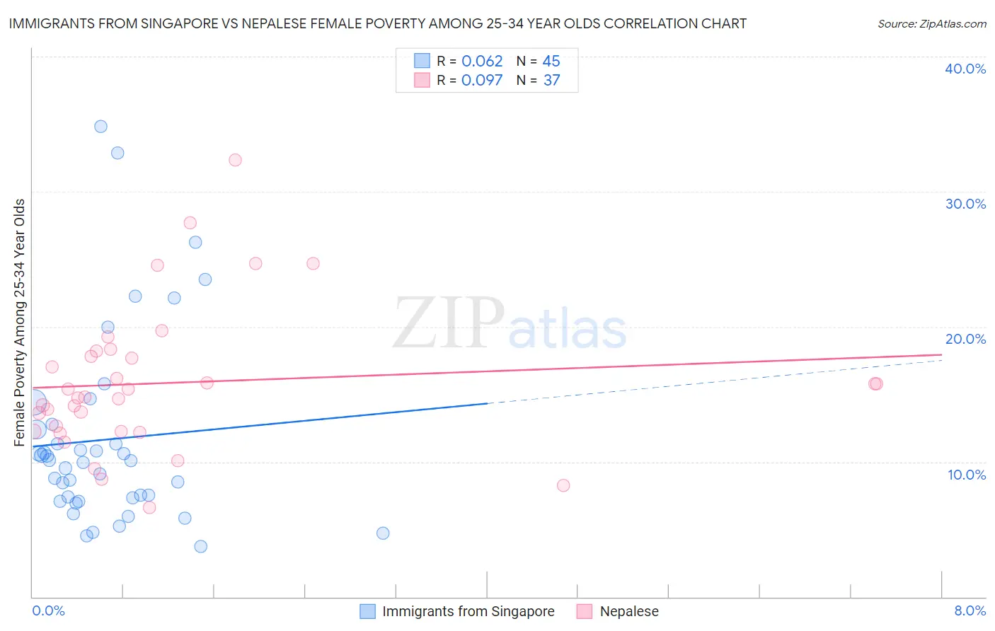 Immigrants from Singapore vs Nepalese Female Poverty Among 25-34 Year Olds