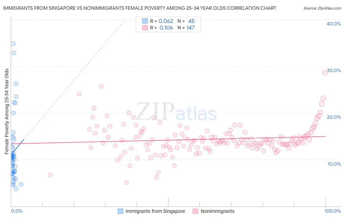 Immigrants from Singapore vs Nonimmigrants Female Poverty Among 25-34 Year Olds