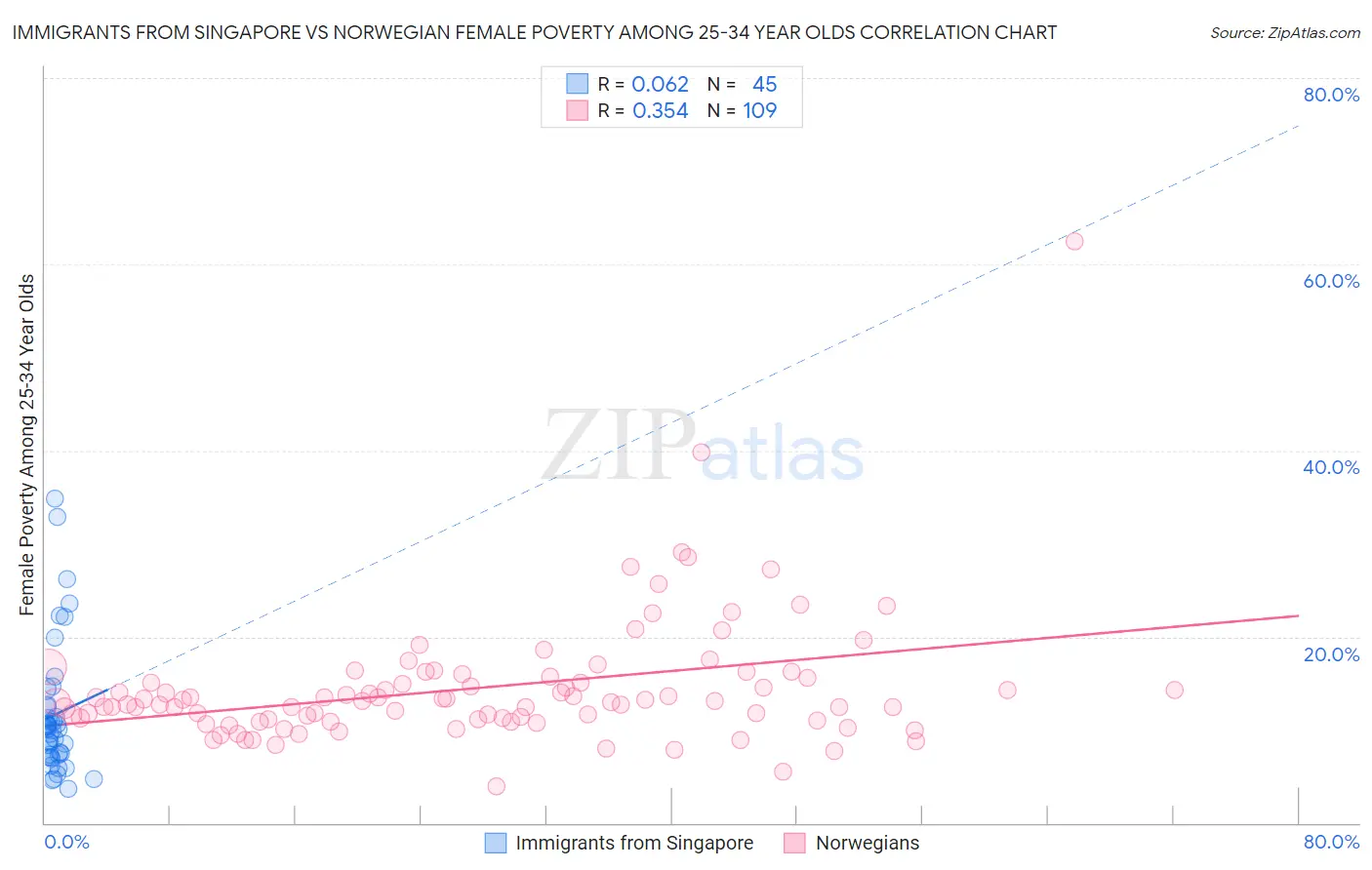 Immigrants from Singapore vs Norwegian Female Poverty Among 25-34 Year Olds