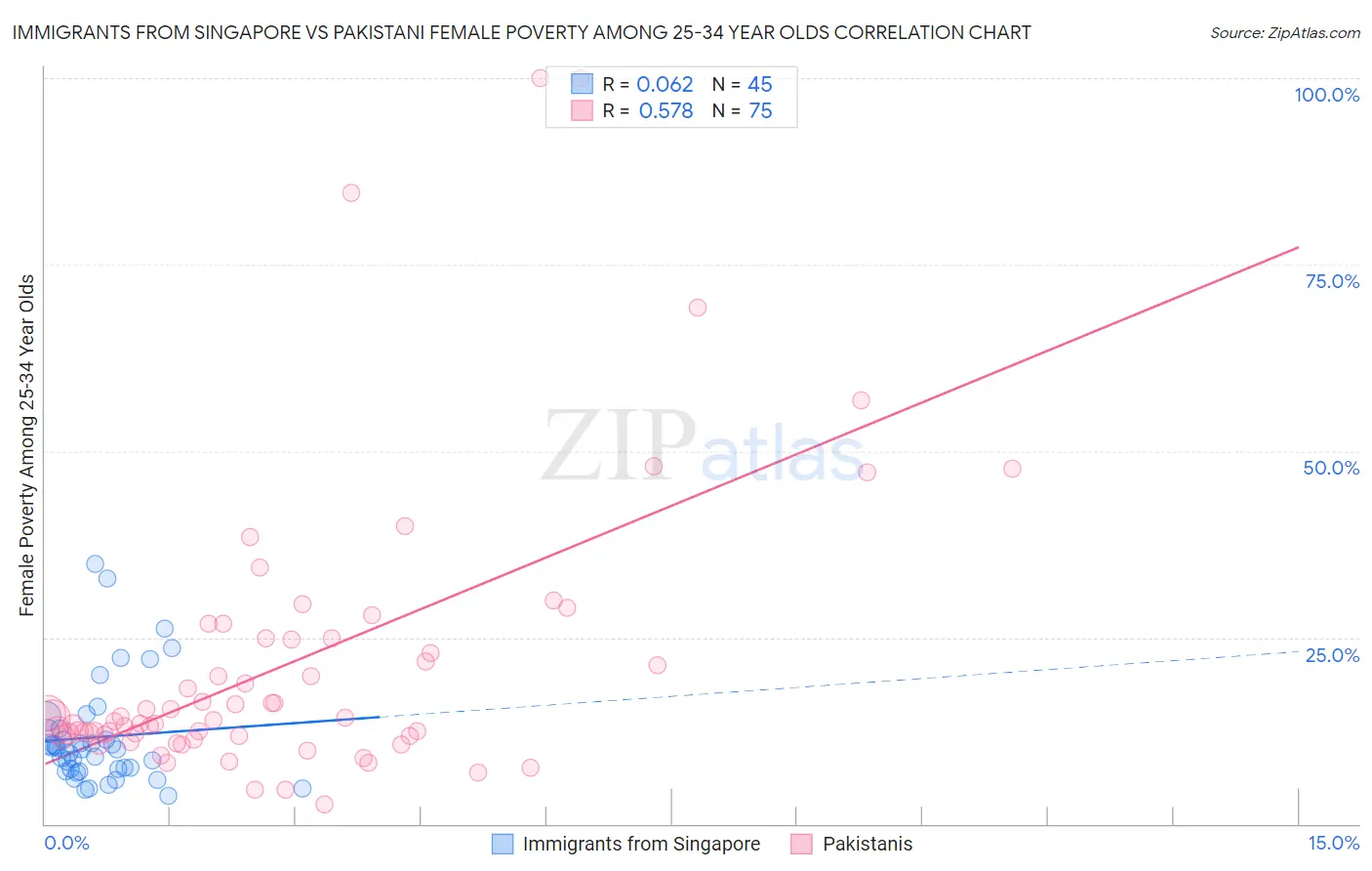 Immigrants from Singapore vs Pakistani Female Poverty Among 25-34 Year Olds