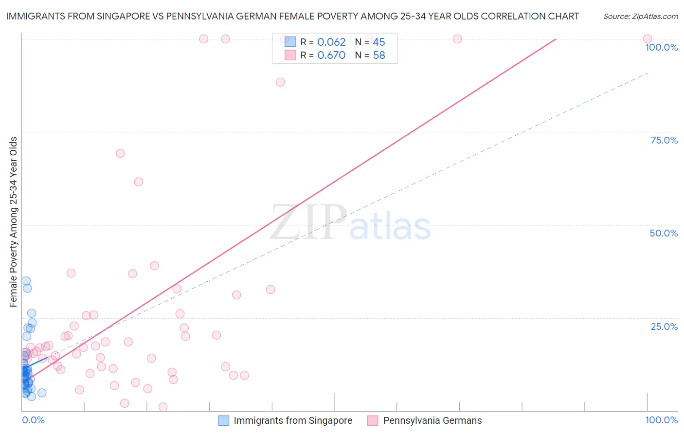Immigrants from Singapore vs Pennsylvania German Female Poverty Among 25-34 Year Olds