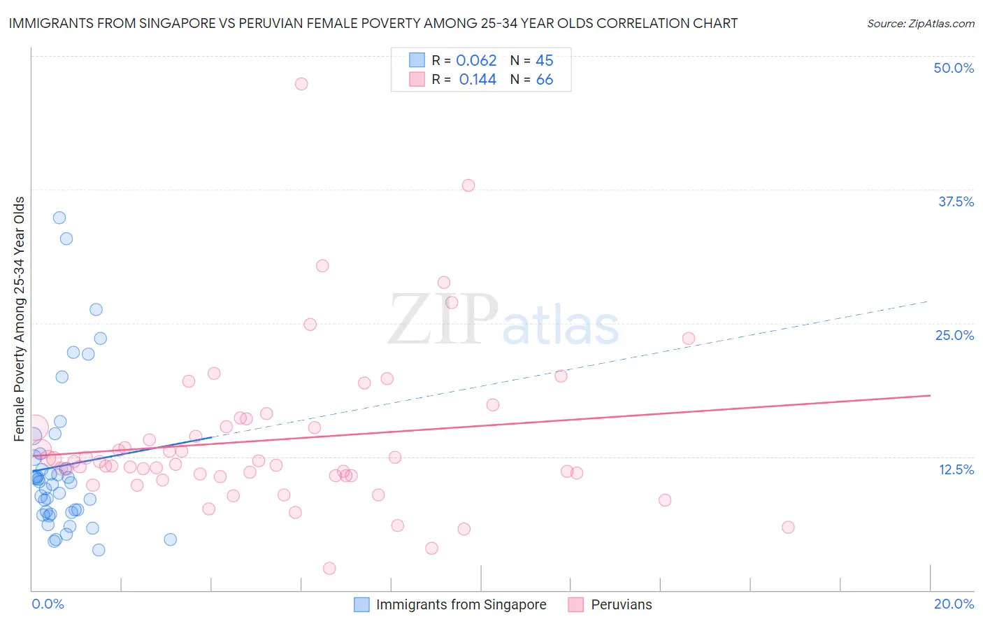 Immigrants from Singapore vs Peruvian Female Poverty Among 25-34 Year Olds
