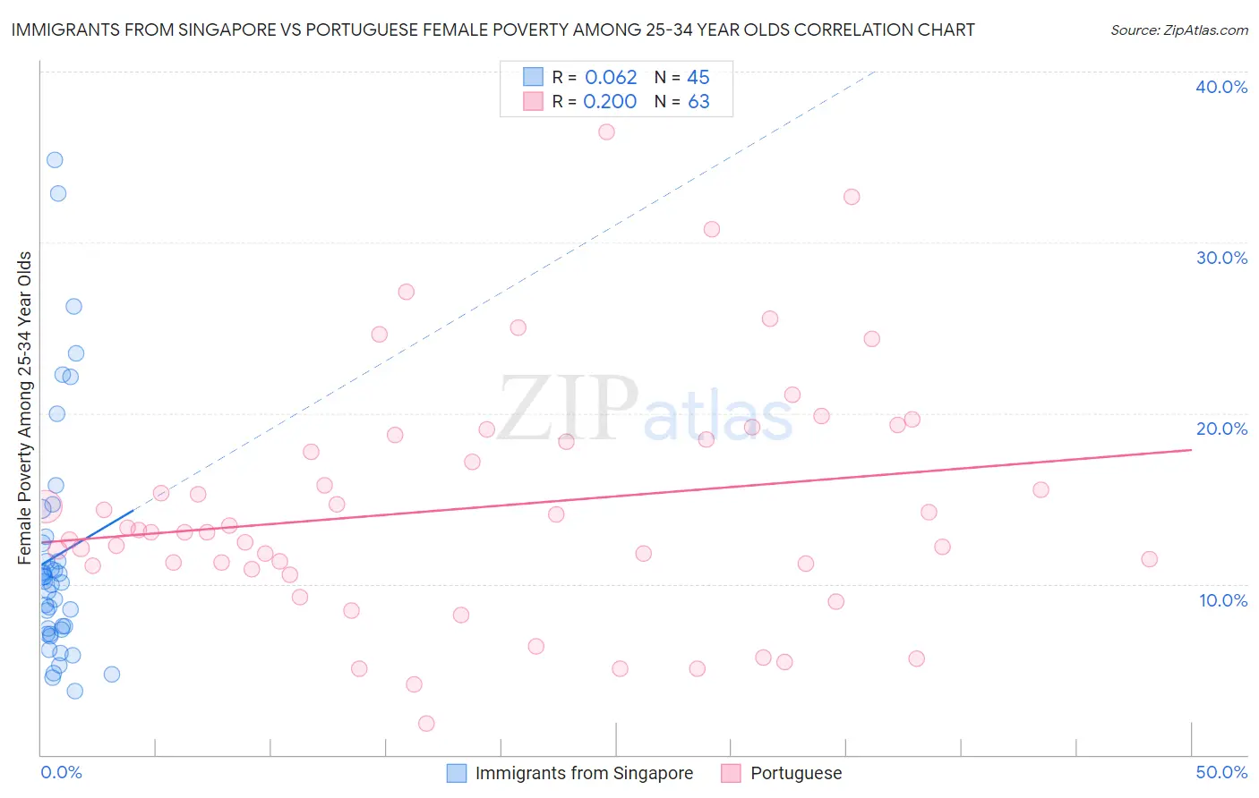 Immigrants from Singapore vs Portuguese Female Poverty Among 25-34 Year Olds