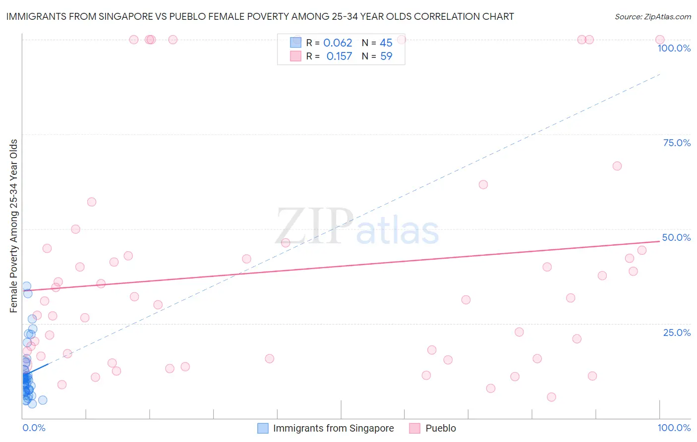 Immigrants from Singapore vs Pueblo Female Poverty Among 25-34 Year Olds