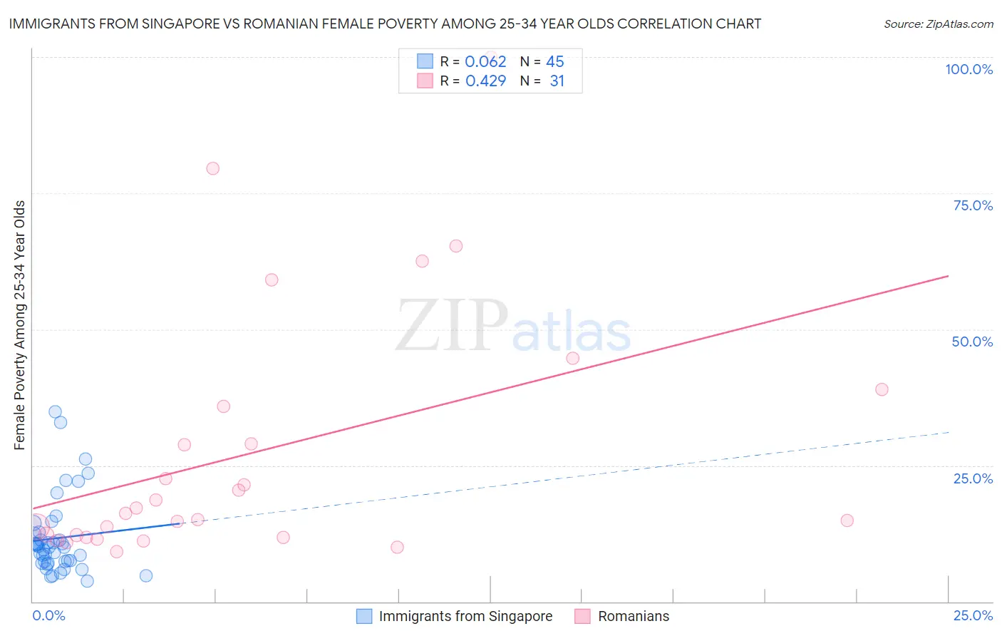 Immigrants from Singapore vs Romanian Female Poverty Among 25-34 Year Olds