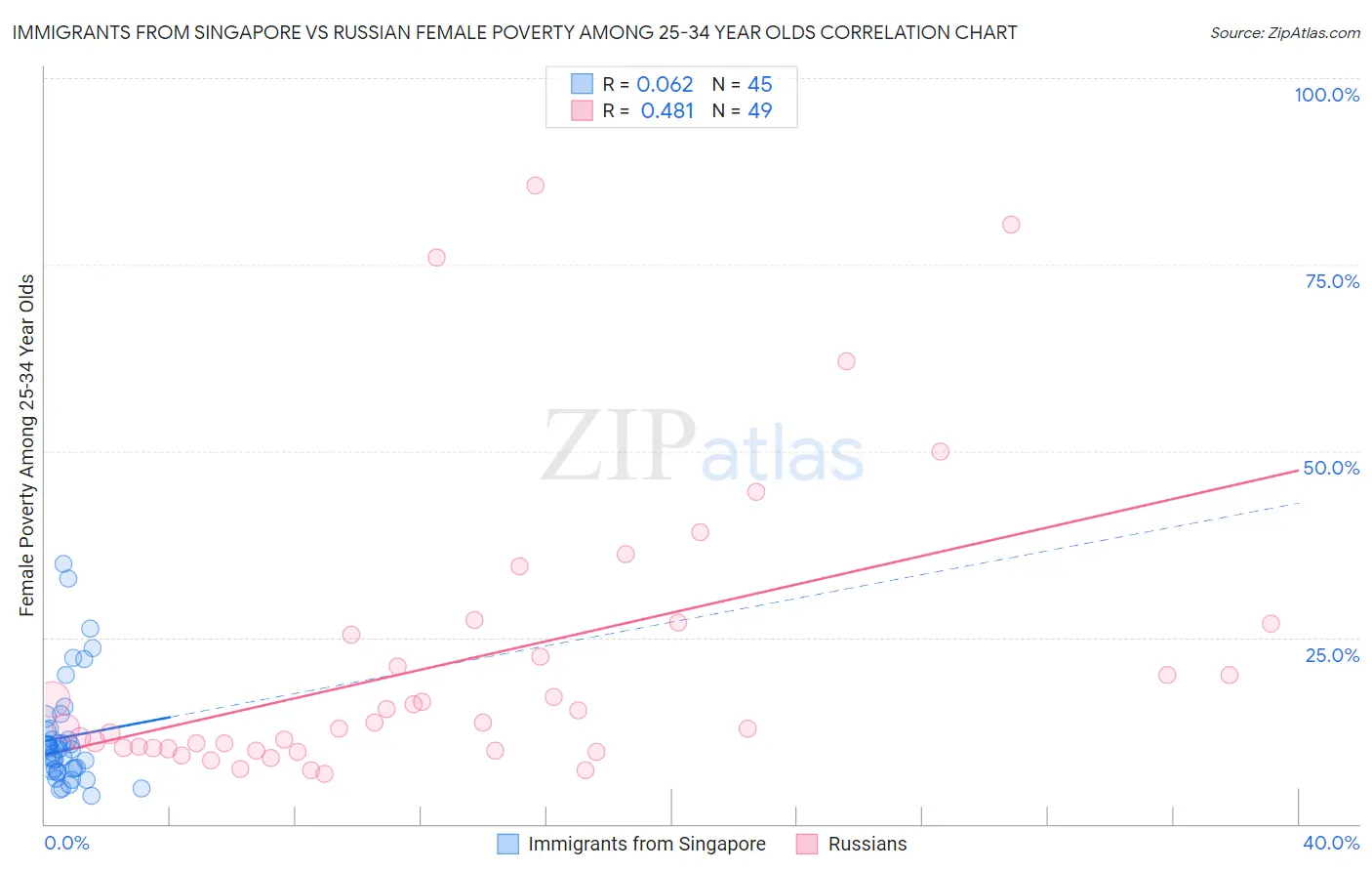 Immigrants from Singapore vs Russian Female Poverty Among 25-34 Year Olds