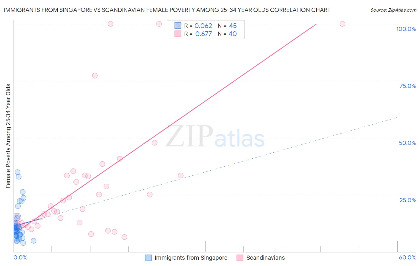 Immigrants from Singapore vs Scandinavian Female Poverty Among 25-34 Year Olds