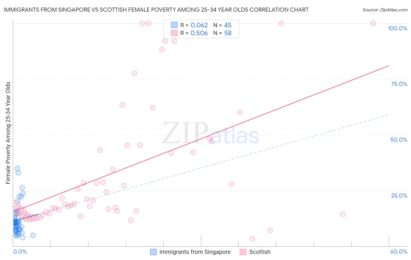 Immigrants from Singapore vs Scottish Female Poverty Among 25-34 Year Olds
