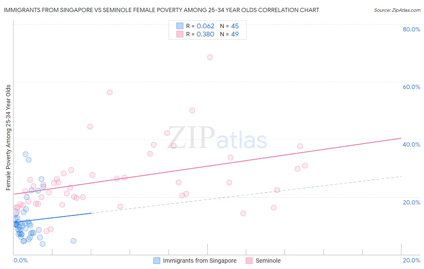 Immigrants from Singapore vs Seminole Female Poverty Among 25-34 Year Olds