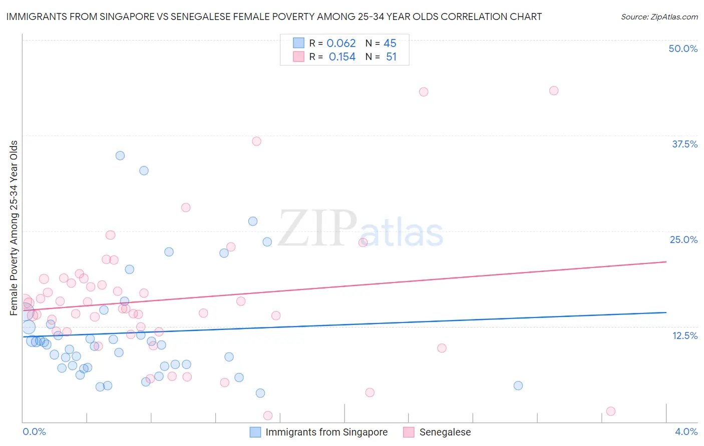 Immigrants from Singapore vs Senegalese Female Poverty Among 25-34 Year Olds