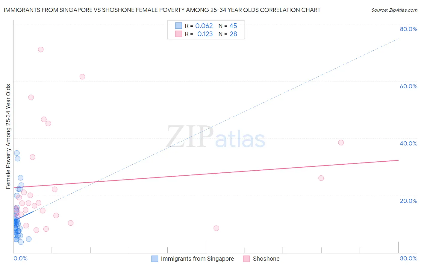Immigrants from Singapore vs Shoshone Female Poverty Among 25-34 Year Olds