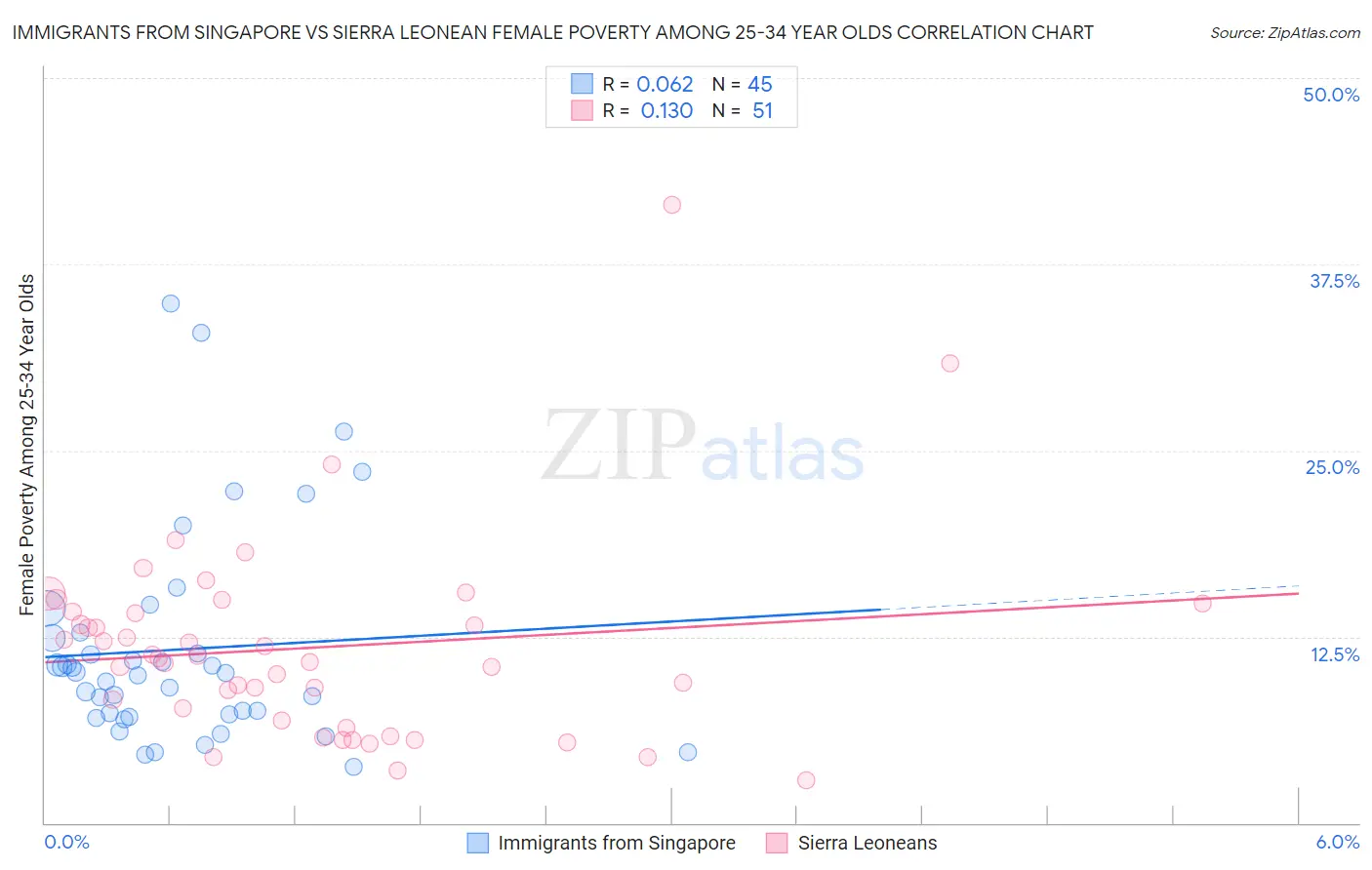 Immigrants from Singapore vs Sierra Leonean Female Poverty Among 25-34 Year Olds
