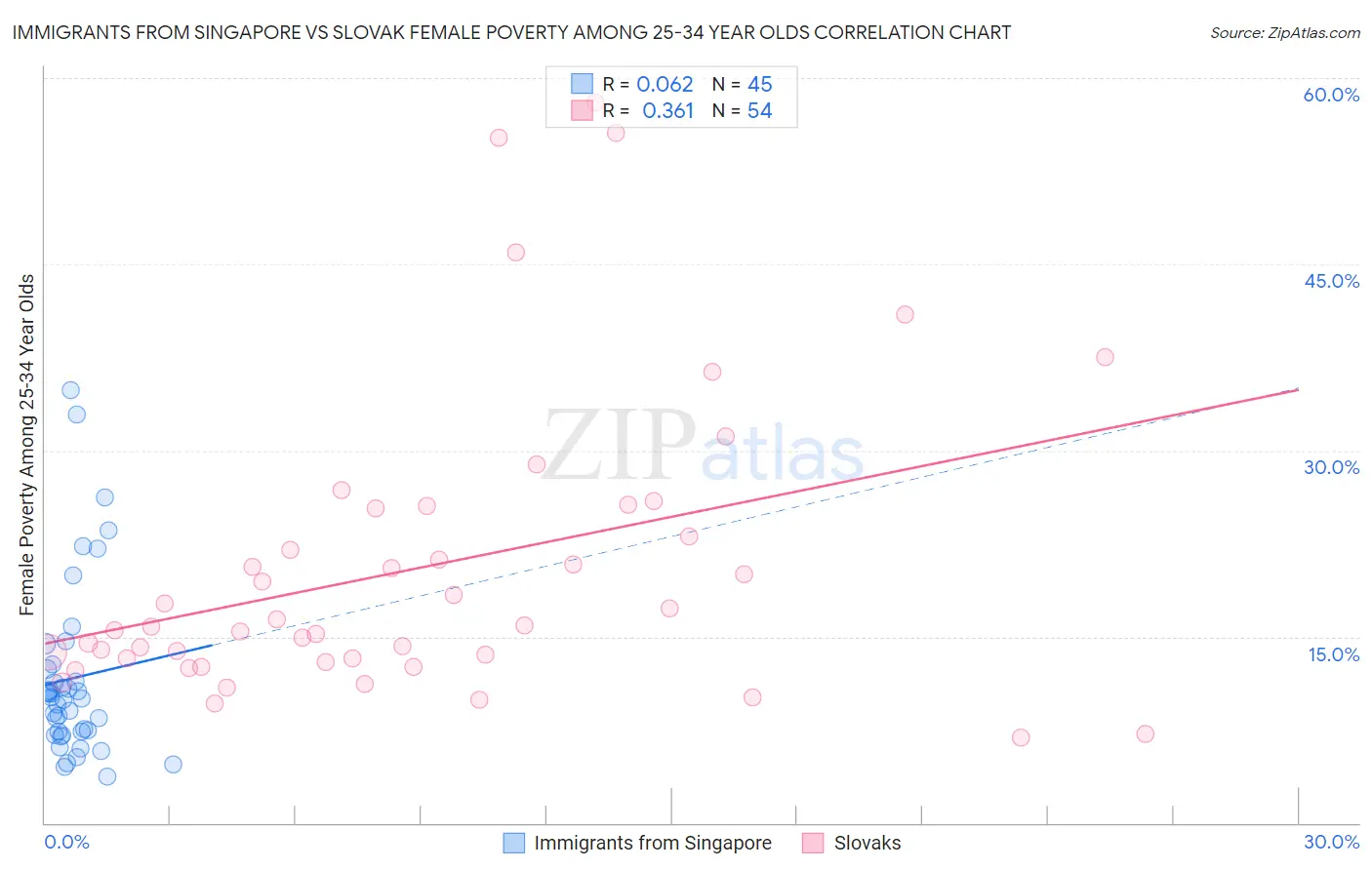 Immigrants from Singapore vs Slovak Female Poverty Among 25-34 Year Olds