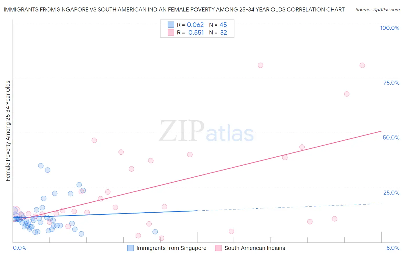 Immigrants from Singapore vs South American Indian Female Poverty Among 25-34 Year Olds