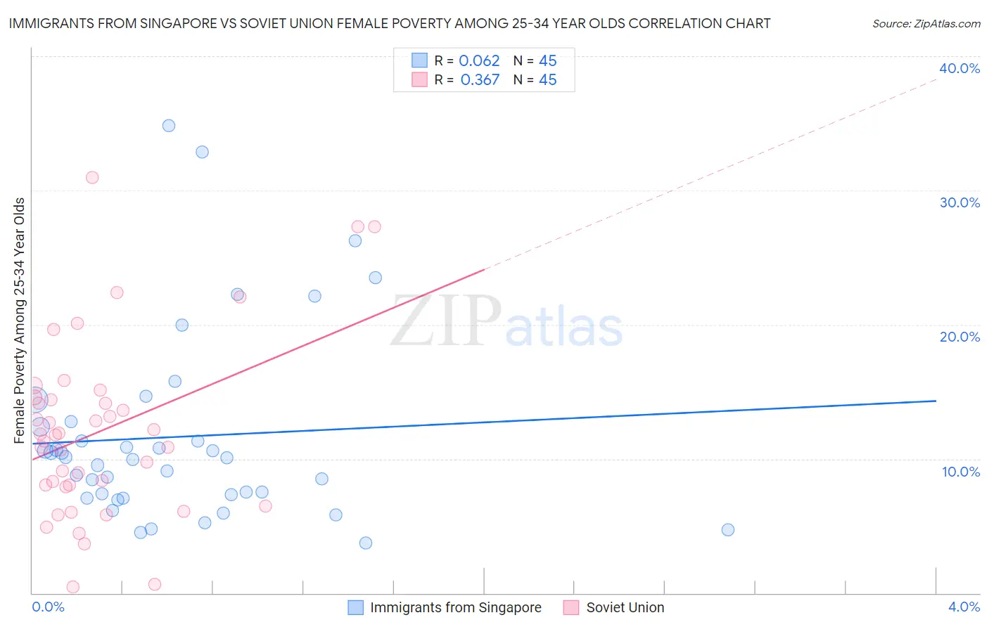 Immigrants from Singapore vs Soviet Union Female Poverty Among 25-34 Year Olds