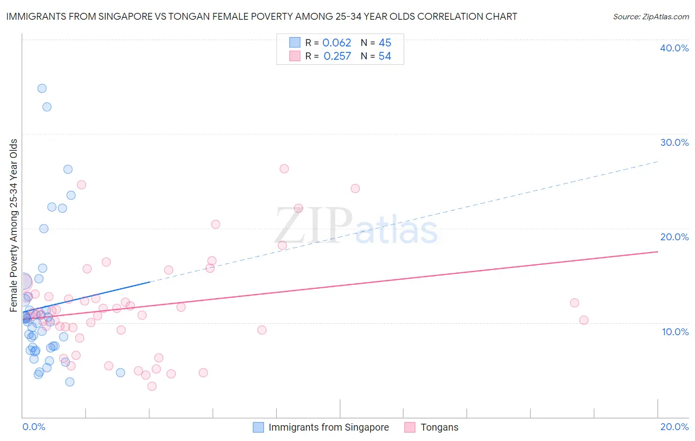 Immigrants from Singapore vs Tongan Female Poverty Among 25-34 Year Olds