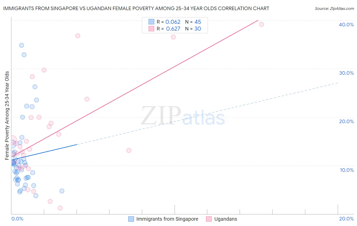 Immigrants from Singapore vs Ugandan Female Poverty Among 25-34 Year Olds