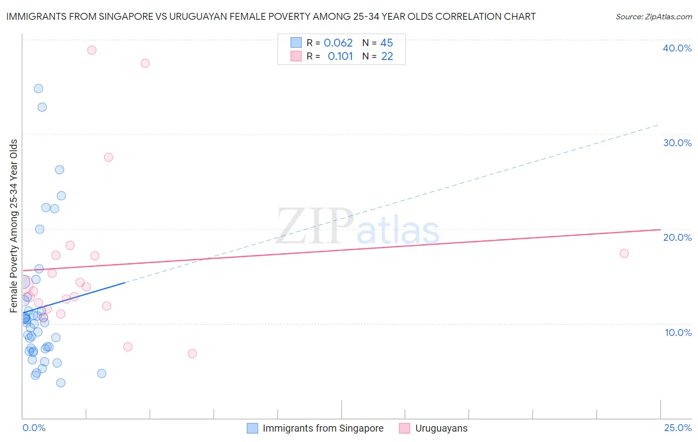 Immigrants from Singapore vs Uruguayan Female Poverty Among 25-34 Year Olds