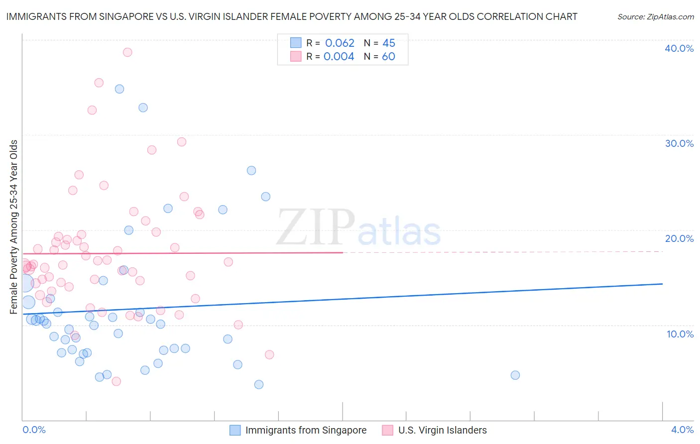 Immigrants from Singapore vs U.S. Virgin Islander Female Poverty Among 25-34 Year Olds