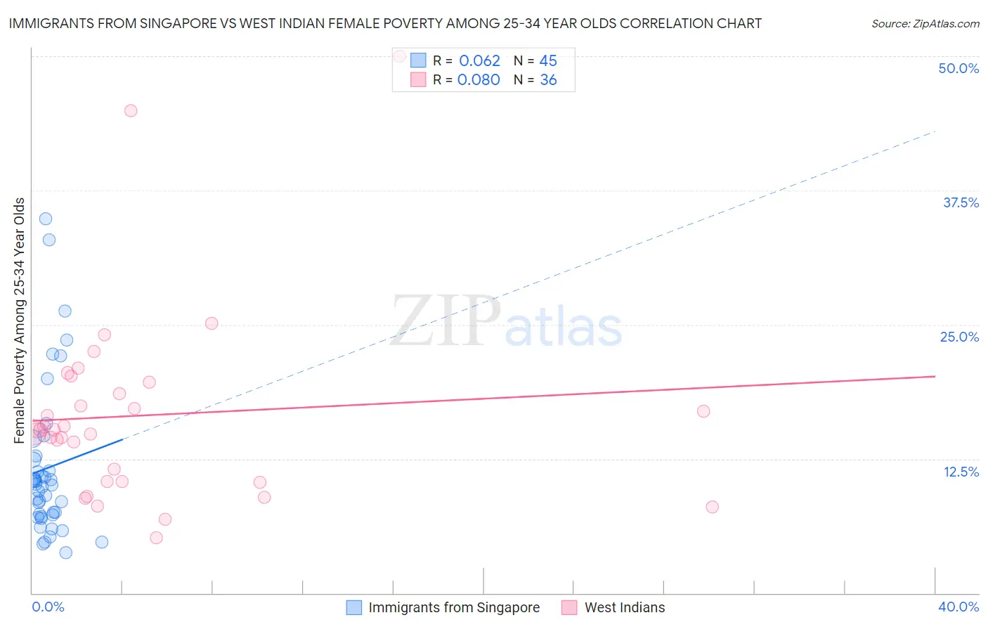 Immigrants from Singapore vs West Indian Female Poverty Among 25-34 Year Olds