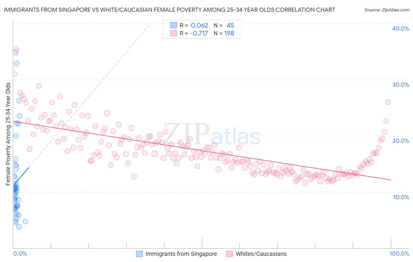 Immigrants from Singapore vs White/Caucasian Female Poverty Among 25-34 Year Olds