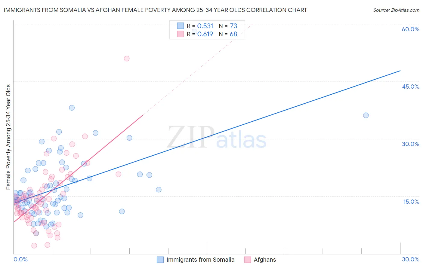 Immigrants from Somalia vs Afghan Female Poverty Among 25-34 Year Olds