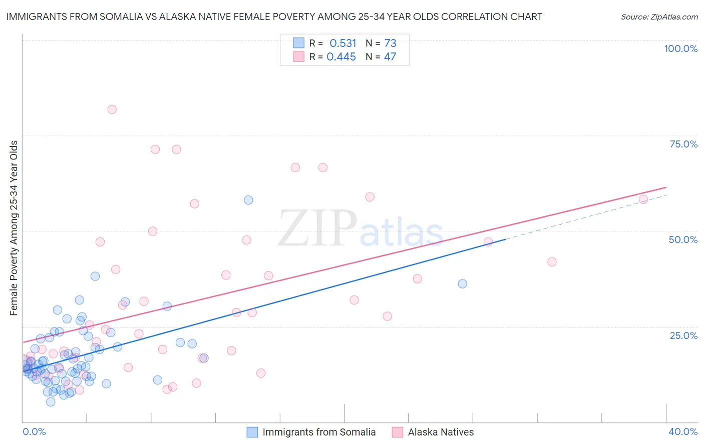 Immigrants from Somalia vs Alaska Native Female Poverty Among 25-34 Year Olds