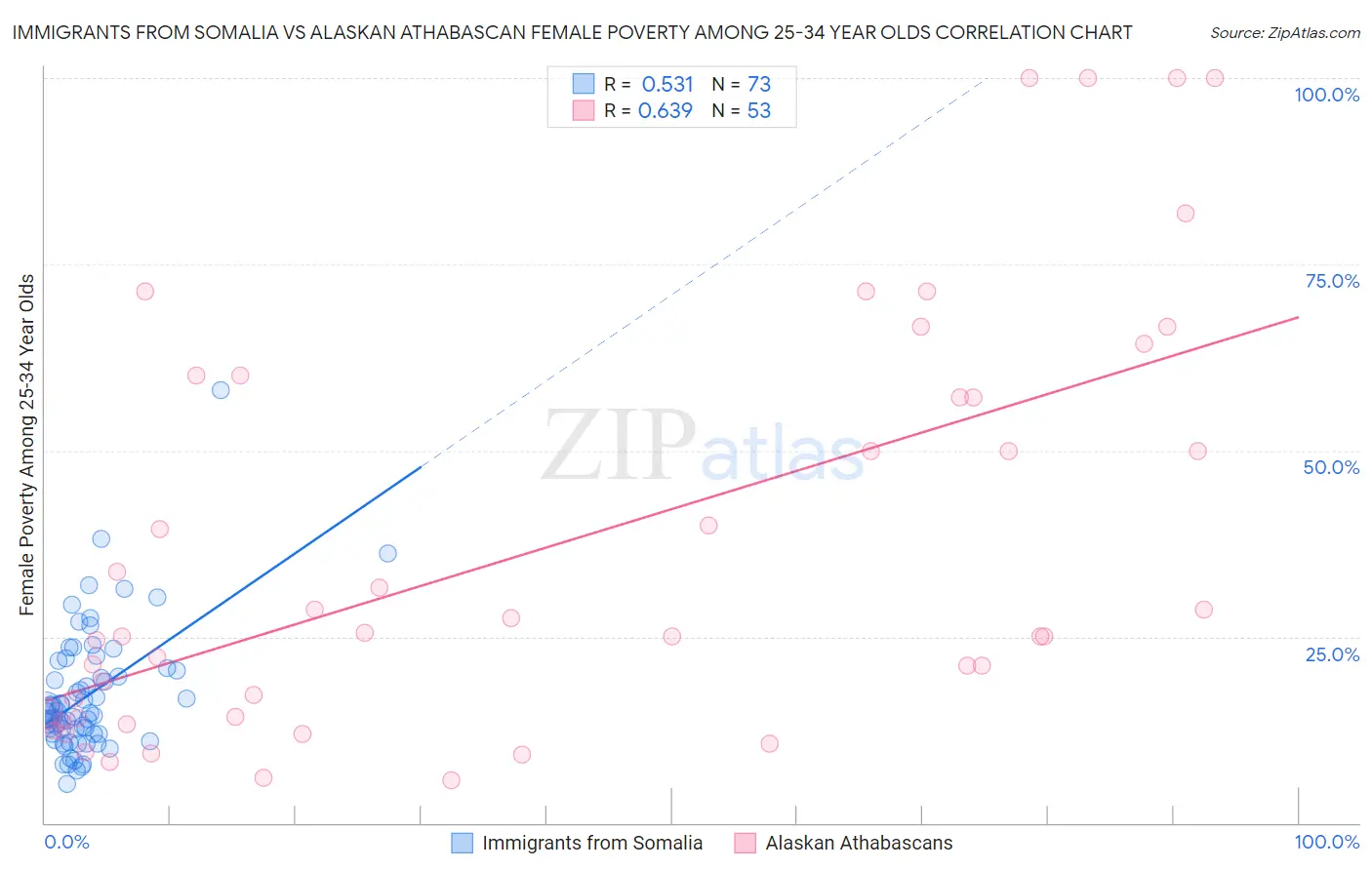 Immigrants from Somalia vs Alaskan Athabascan Female Poverty Among 25-34 Year Olds