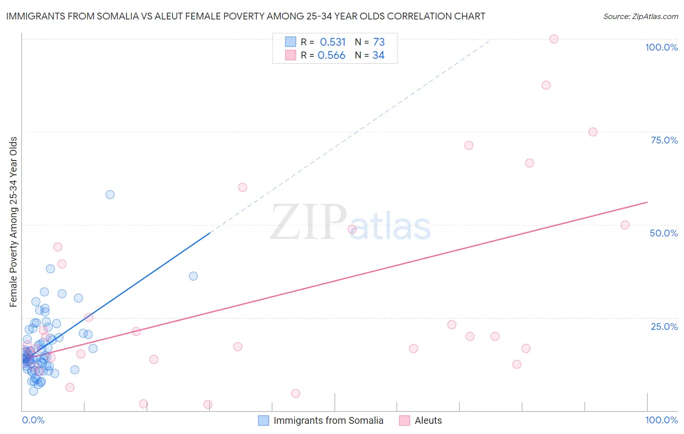 Immigrants from Somalia vs Aleut Female Poverty Among 25-34 Year Olds