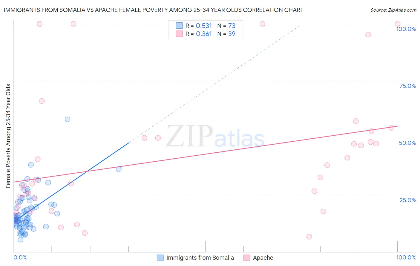 Immigrants from Somalia vs Apache Female Poverty Among 25-34 Year Olds