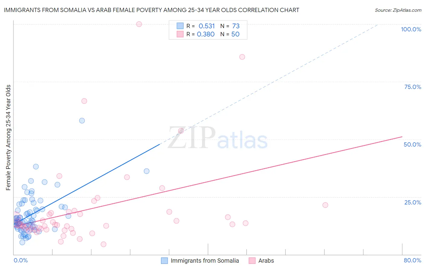 Immigrants from Somalia vs Arab Female Poverty Among 25-34 Year Olds